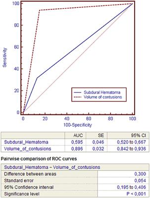 New or Blossoming Hemorrhagic Contusions After Decompressive Craniectomy in Traumatic Brain Injury: Analysis of Risk Factors